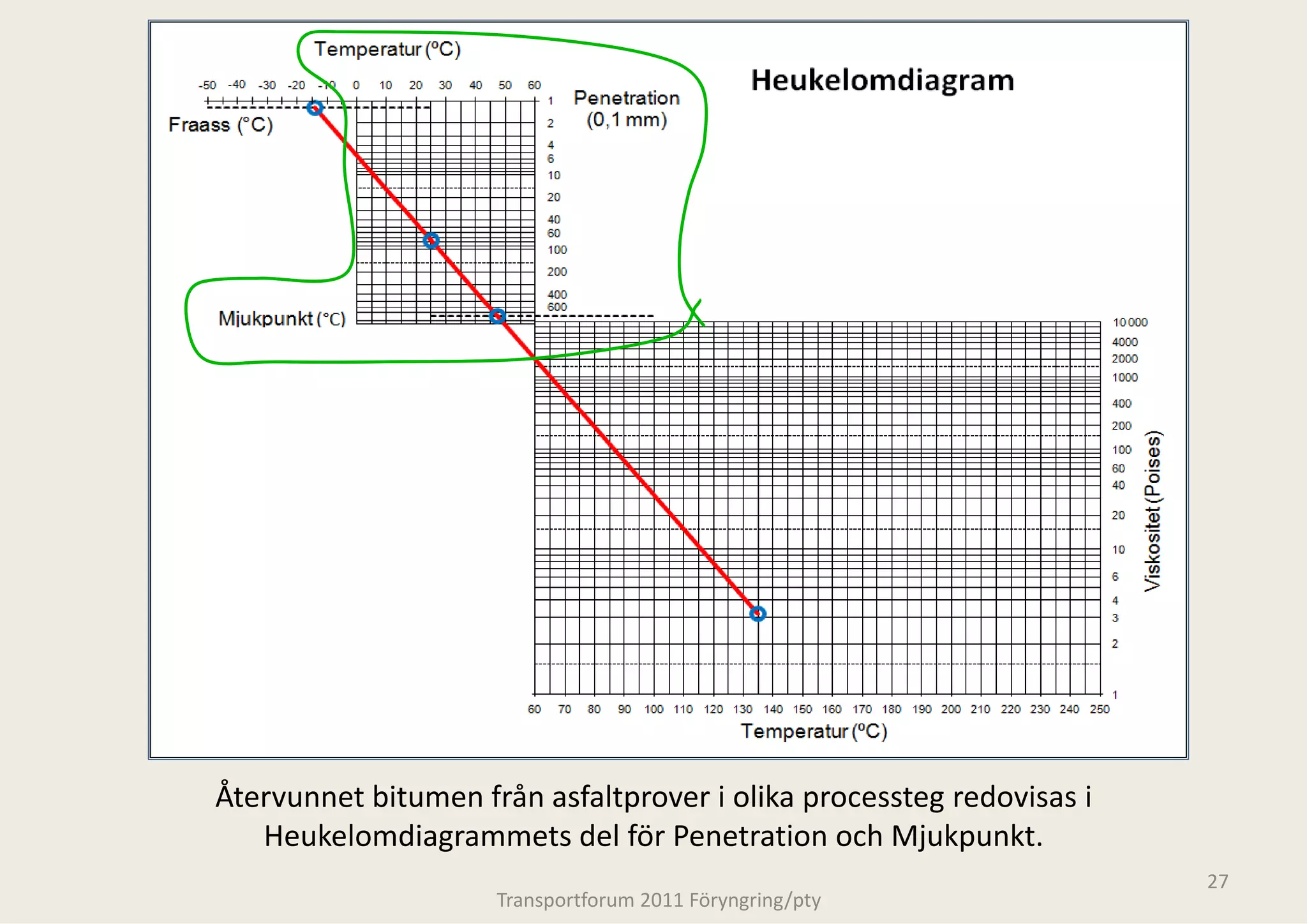 Återvunnet bitumen från asfaltpro
                                over i olika processteg redovisas i 
   Heukelomdiagrammets del för Penetration och Mjukpunkt.
                                                                       27
                     Transportforum 20
                                     011 Föryngring/pty
 