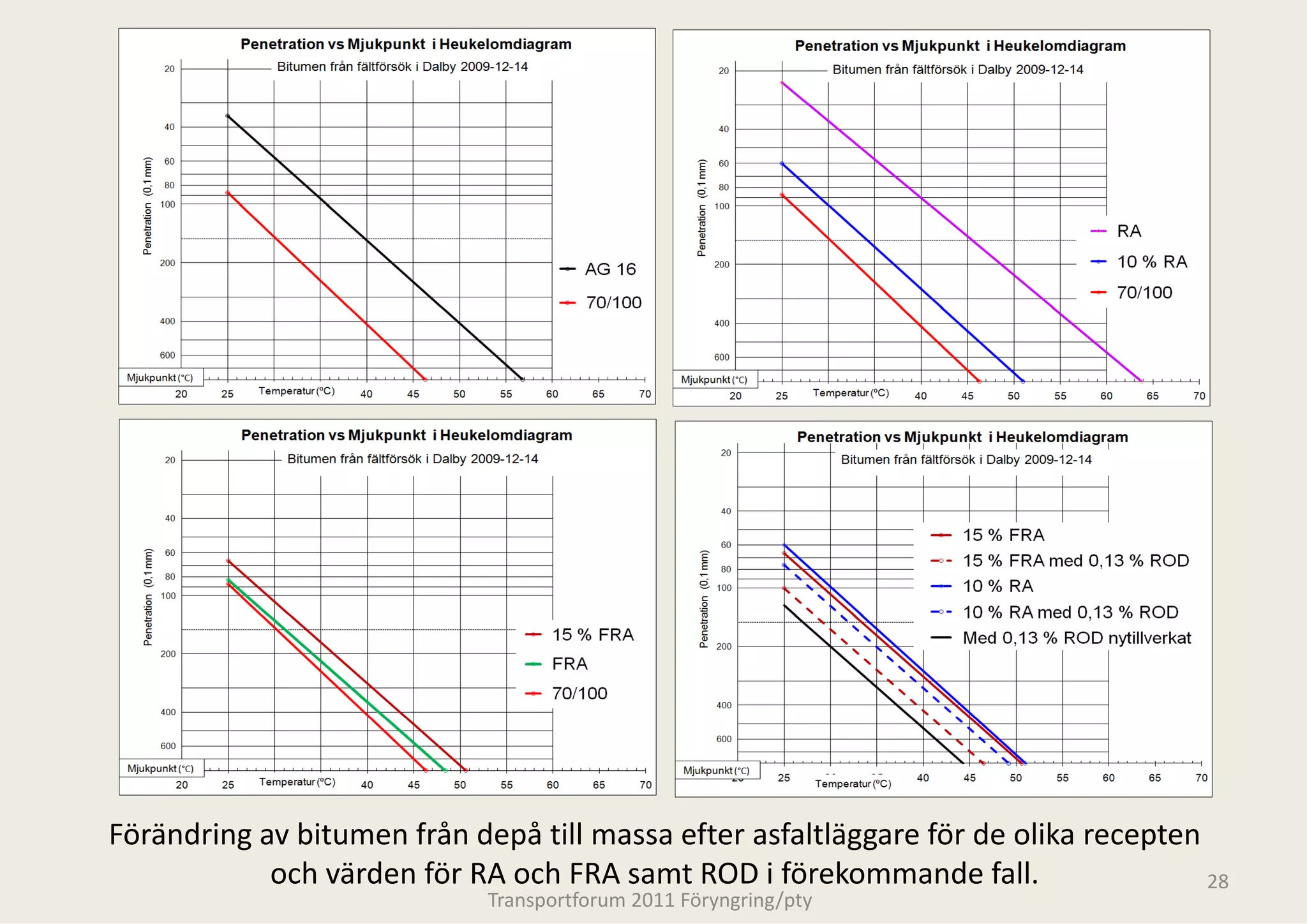 Förändring av bitumen från depå till mass
                                        sa efter asfaltläggare för de olika recepten 
            och värden för RA och FRA saamt ROD i förekommande fall.                 28
                             Transportforum 2011 Föryngring/pty
 