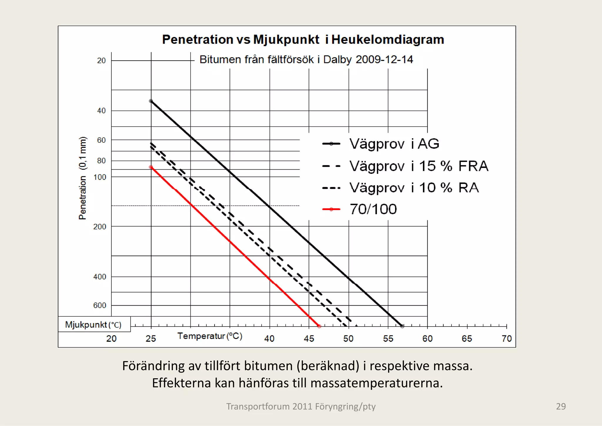 Förändring av tillfört bitumen (beräknad) i respektive massa. 
     Effekterna kan hänföras till
     Eff k       k hä fö       ill massatemperaturerna.
                  Transportforum 20
                                  011 Föryngring/pty             29
 