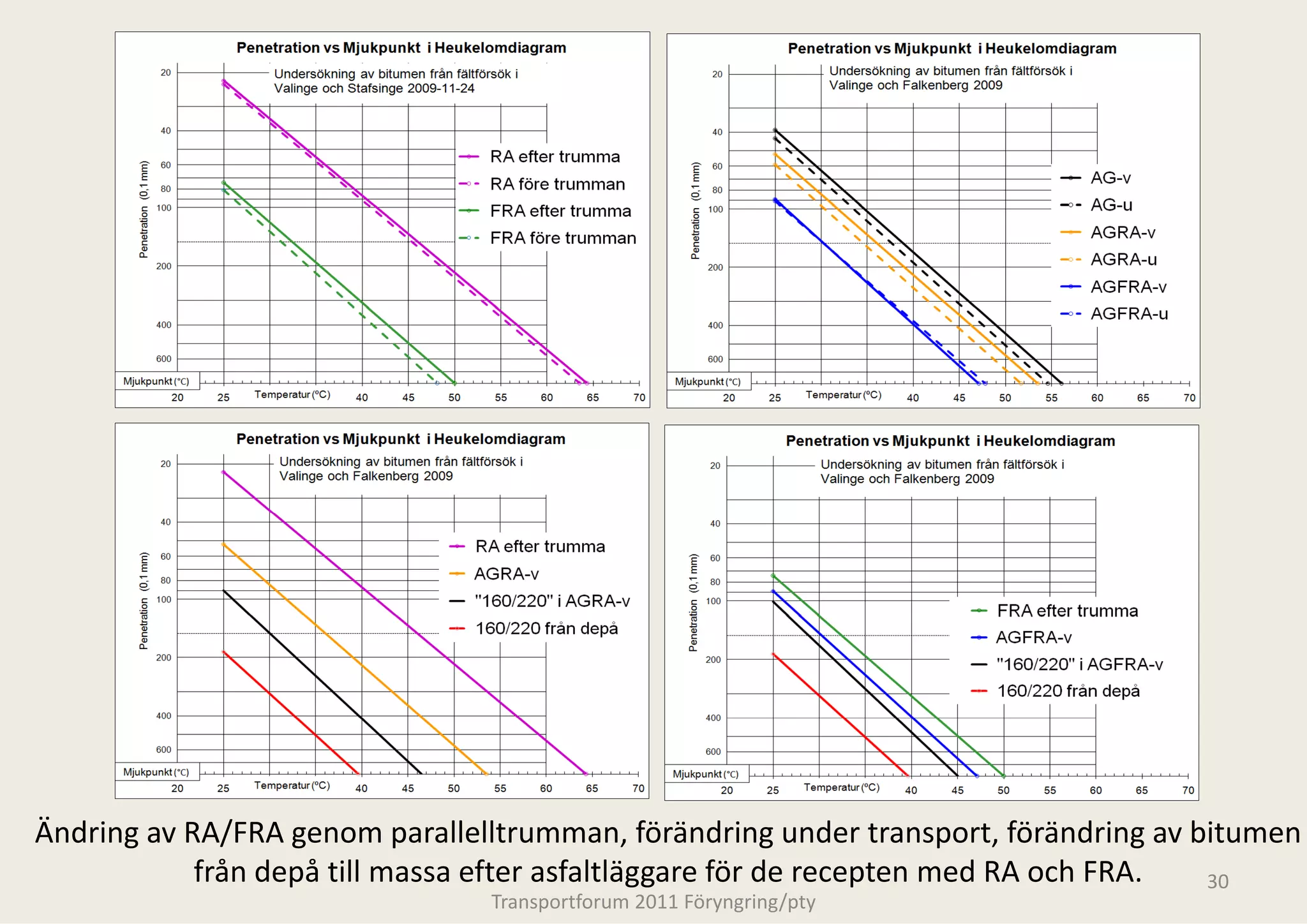 Ändring av RA/FRA genom parallelltrumman, fö d
Ä d           /                 ll ll           förändring under transport, förändring av bitumen 
                                                               d            f    d        b
            från depå till massa efter asfaltlägggare för de recepten med RA och FRA.       30
                                   Transportforum 20
                                                   011 Föryngring/pty
 