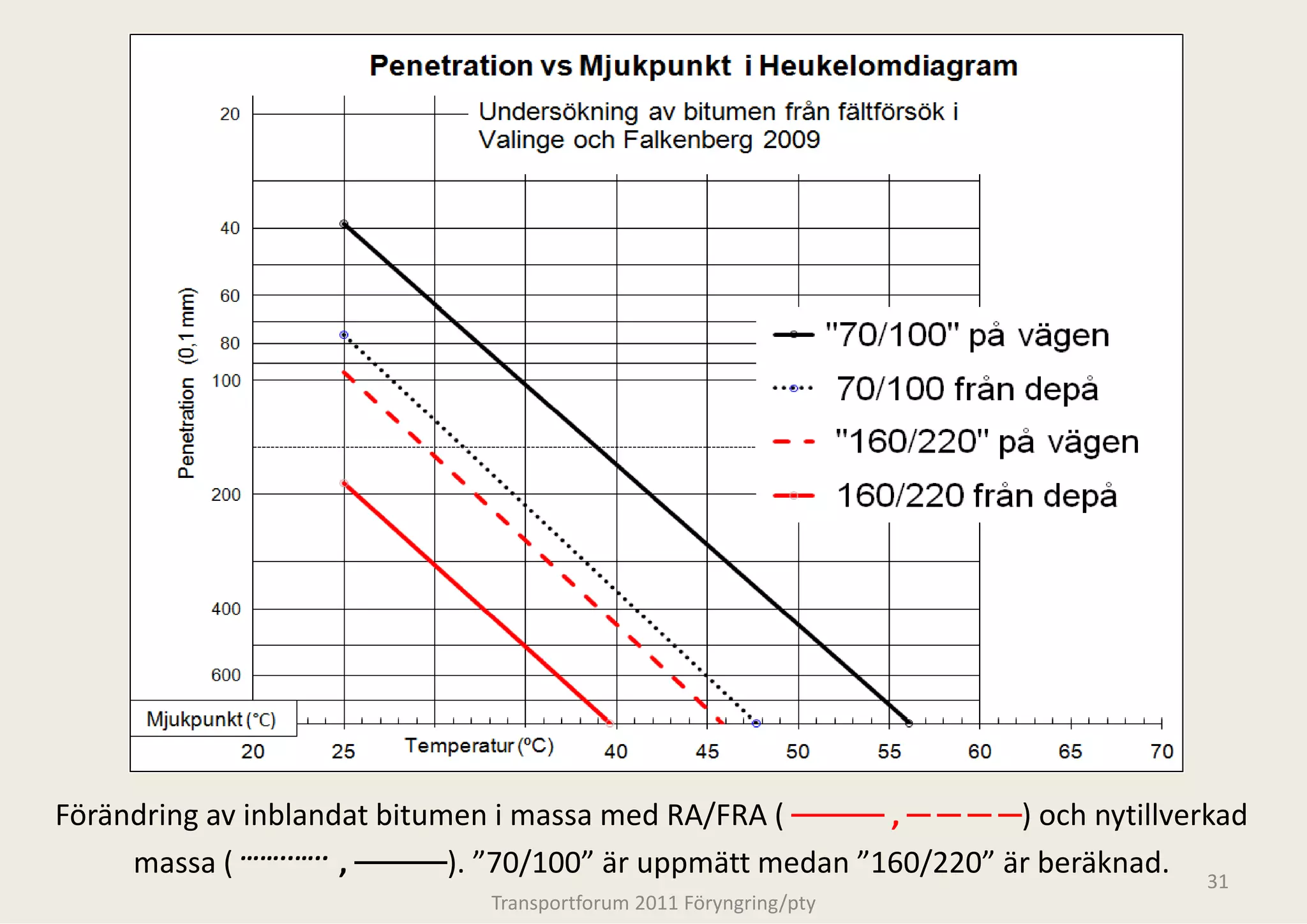 Förändring av inblandat bitumen i massa med RA/FRA ( ──── , ─ ─ ─ ─) och nytillverkad
Förändring av inblandat bitumen i massa med
                                          d RA/FRA ( 
                                          d               ,        ) och nytillverkad 
     massa ( ……..….. , ────). ”70/100” är uppmätt medan ”160/220” är beräknad. 31
                               Transportforum 20
                                               011 Föryngring/pty
 
