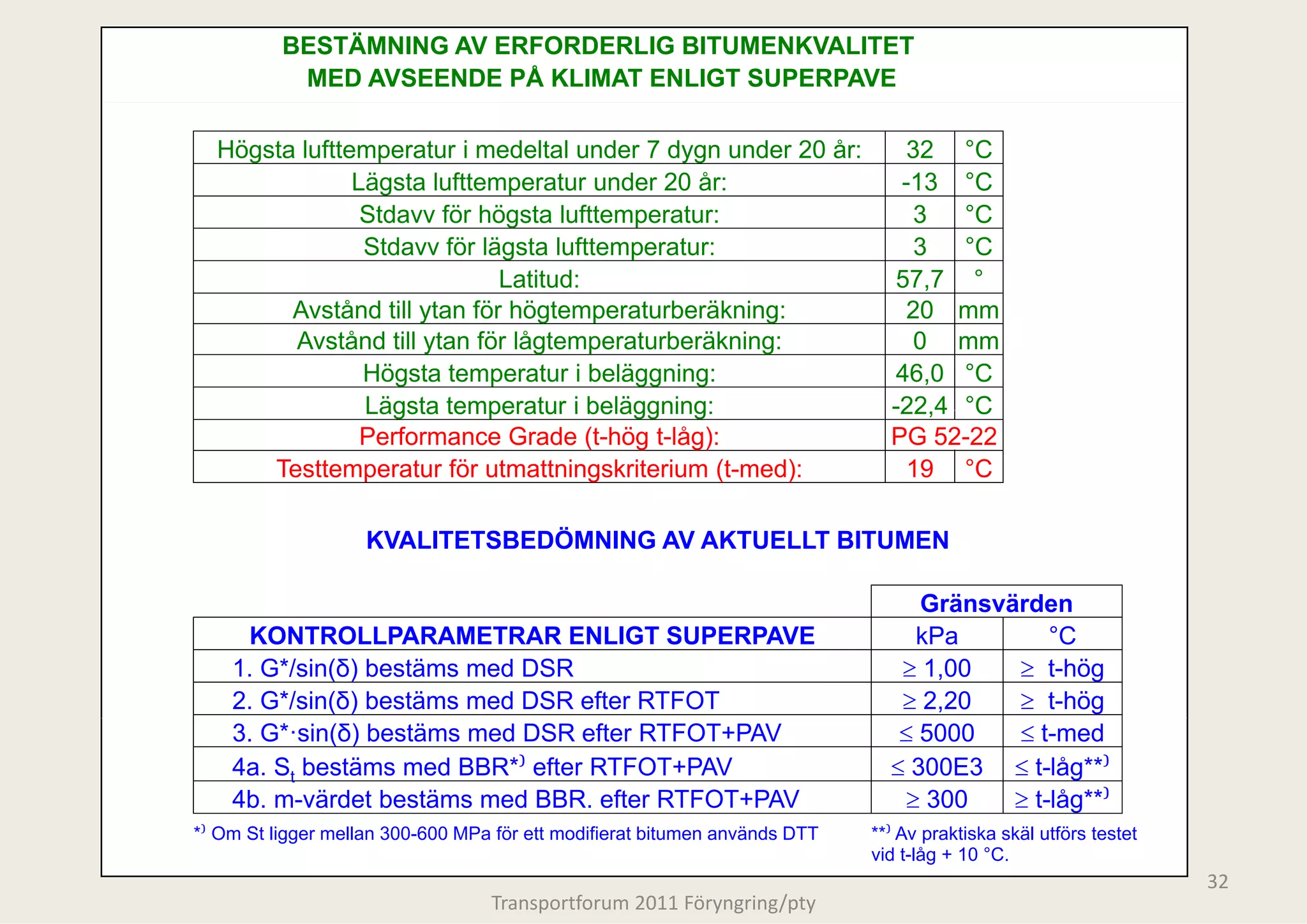 BESTÄMNING AV ERFORDERLI BITUMENKVALITET
                                  IG
           MED AVSEENDE PÅ KLIMAT E
                                  ENLIGT SUPERPAVE

  Högsta lufttemperatur i medeltal under 7 dygn under 20 år:                    32 °C
               Lägsta lufttemperatur under 20 år:
                                           r                                   -13 °C
                Stdavv fö hö
                Sd     för högsta l f
                                   lufttempe
                                           eratur:                               3  °C
                Stdavv för lägsta lufttempeeratur:                               3  °C
                             Latitud:                                          57,7 °
        Avstånd till ytan för högtemperatu urberäkning:                         20 mm
        Avstånd till ytan för lågtemperatu urberäkning:                         0 mm
                Högsta temperatur i belägg gning:                              46,0 °C
                Lägsta temperatur i belägg gning:                             -22 4 °C
                                                                               22,4 C
                Performance Grade (t-hög t-låg):                              PG 52-22
      Testtemperatur för utmattningskrite  erium (t-med):                       19 °C

                    KVALITETSBEDÖMNING AV AKTUELLT BITUMEN
                                     G

                                                                                 Gränsvärden
     KONTROLLPARAMETRAR ENLIGT SUPERPAVE
                                       T                                         kPa        °C
    1. G*/sin(δ) bestäms med DSR                                               ≥ 1,00   ≥ t-hög
    2. G*/sin(δ) bestäms med DSR efter R
                                       RTFOT                                   ≥ 2,20   ≥ t-hög
    3. G*·sin(δ) bestäms med DSR efter R
                                       RTFOT+PAV                               ≤ 5000   ≤ t-med
    4a. St bestäms med BBR*⁾ efter RTFOOT+PAV                                 ≤ 300E3 ≤ t-låg**⁾
    4b. m-värdet bestäms med BBR. efter RTFOT+PAV                               ≥ 300   ≥ t-låg**⁾
*⁾ Om St ligger mellan 300-600 MPa för ett modifierat bit
                                                        tumen används DTT   **⁾ Av praktiska skäl utförs testet
                                                                            vid t-låg + 10 °C.
                                                                                                                  32
                                  Transportforum 20
                                                  011 Föryngring/pty
 