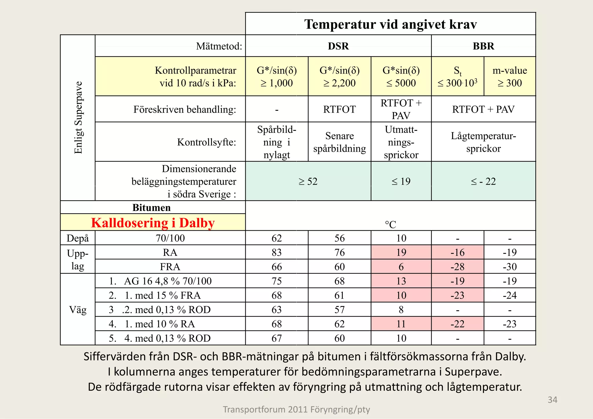 Temperatur vid angivet krav
                                            Mätmetod:                        DSR                            BBR

                                  Kontrollparametrar     G*/sin(δ)          G*/sin(δ)   G*sin(δ)       St        m-value
              ave
 Enligt Superpa                    vid 10 rad/s i kPa:    ≥ 1,000            ≥ 2,200     ≤ 5000     ≤ 300.103     ≥ 300
                                                                                        RTFOT +
                             Föreskriven behandling:          -             RTFOT                      RTFOT + PAV
                                                                                           PAV
                                                         Spårbild-                       Utmatt-
                                                                           Senare                     Lågtemperatur-
                                                                                                        g p
                                       Kontrollsyfte:
                                       K t ll ft          ning i
                                                           i                              nings-
                                                                                           i
                                                                        spårbildning                     sprickor
                                                          nylagt                         sprickor
                                   Dimensionerande
                             beläggningstemperaturer
                                 gg g        p                       ≥ 52                 ≤ 19              ≤ - 22
                                     i södra Sverige :
                             Bitumen
                    Kalldosering i Dalby                                                °C
Depå                               70/100                    62                56         10           -              -
Upp-                                 RA                      83                76         19          -16            -19
 lag                                FRA                      66                60          6          -28            -30
                      1.
                      1     AG 16 4 8 % 70/100
                                   4,8                       75                68         13          -19
                                                                                                       19            -19
                                                                                                                      19
                      2.    1. med 15 % FRA                  68                61         10          -23            -24
Väg                   3    .2. med 0,13 % ROD                63                57          8           -              -
                      4.
                      4     1.
                            1 med 10 % RA                    68                62         11          -22
                                                                                                       22            -23
                                                                                                                      23
                      5.    4. med 0,13 % ROD                67                60         10           -              -
                Siffervärden från DSR‐ och BBR‐mätningar r på bitumen i fältförsökmassorna från Dalby. 
                     I kolumnerna anges temperaturer för
                     I kolumnerna anges temperaturer för bedömningsparametrarna i Superpave
                                                         r bedömningsparametrarna i Superpave. 
                                                         r
                 De rödfärgade rutorna visar effekten av f
                                                         föryngring på utmattning och lågtemperatur.
                                                                                                                           34
                                                  Transportforum 20
                                                                  011 Föryngring/pty
 