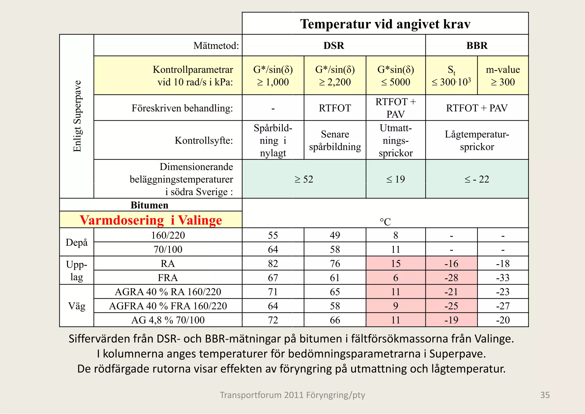Temperatur vid angivet krav
                                      Mätmetod:                        DSR                            BBR

                            Kontrollparametrar     G*/sin(δ)          G*/sin(δ)   G*sin(δ)       St        m-value
              ave
 Enligt Superpa              vid 10 rad/s i kPa:    ≥ 1,000            ≥ 2,200     ≤ 5000     ≤ 300.103     ≥ 300
                                                                                  RTFOT +
                        Föreskriven behandling:         -             RTFOT                      RTFOT + PAV
                                                                                     PAV
                                                   Spårbild-                       Utmatt-
                                                                     Senare                     Lågtemperatur-
                                                                                                  g p
                                 Kontrollsyfte:
                                 K t ll ft          ning i
                                                     i                              nings-
                                                                                     i
                                                                  spårbildning                     sprickor
                                                    nylagt                         sprickor
                             Dimensionerande
                       beläggningstemperaturer
                           gg g        p                       ≥ 52                 ≤ 19              ≤ - 22
                               i södra Sverige :
                       Bitumen
            Varmdosering i Valinge                                                °C
                           160/220                     55                49           8          -              -
Depå
                            70/100                     64                58          11          -              -
Upp-                          RA                       82                76          15         -16            -18
 lag                         FRA                       67                61           6         -28
                                                                                                 28            -33
                                                                                                                33
                     AGRA 40 % RA 160/220              71                65          11         -21            -23
Väg                 AGFRA 40 % FRA 160/220             64                58           9         -25            -27
                       AG 4 8 % 70/100
                           4,8                         72                66          11         -19
                                                                                                 19            -20
                                                                                                                20
Siffervärden från DSR‐ och BBR‐mätningar på å bitumen i fältförsökmassorna från Valinge. 
      I kolumnerna anges temperaturer för b bedömningsparametrarna i Superpave. 
  De rödfärgade rutorna visar effekten av för
  De rödfärgade rutorna visar effekten av för
                                            ryngring på utmattning och lågtemperatur.
                                            ryngring på utmattning och lågtemperatur

                                            Transportforum 20
                                                            011 Föryngring/pty                                       35
 