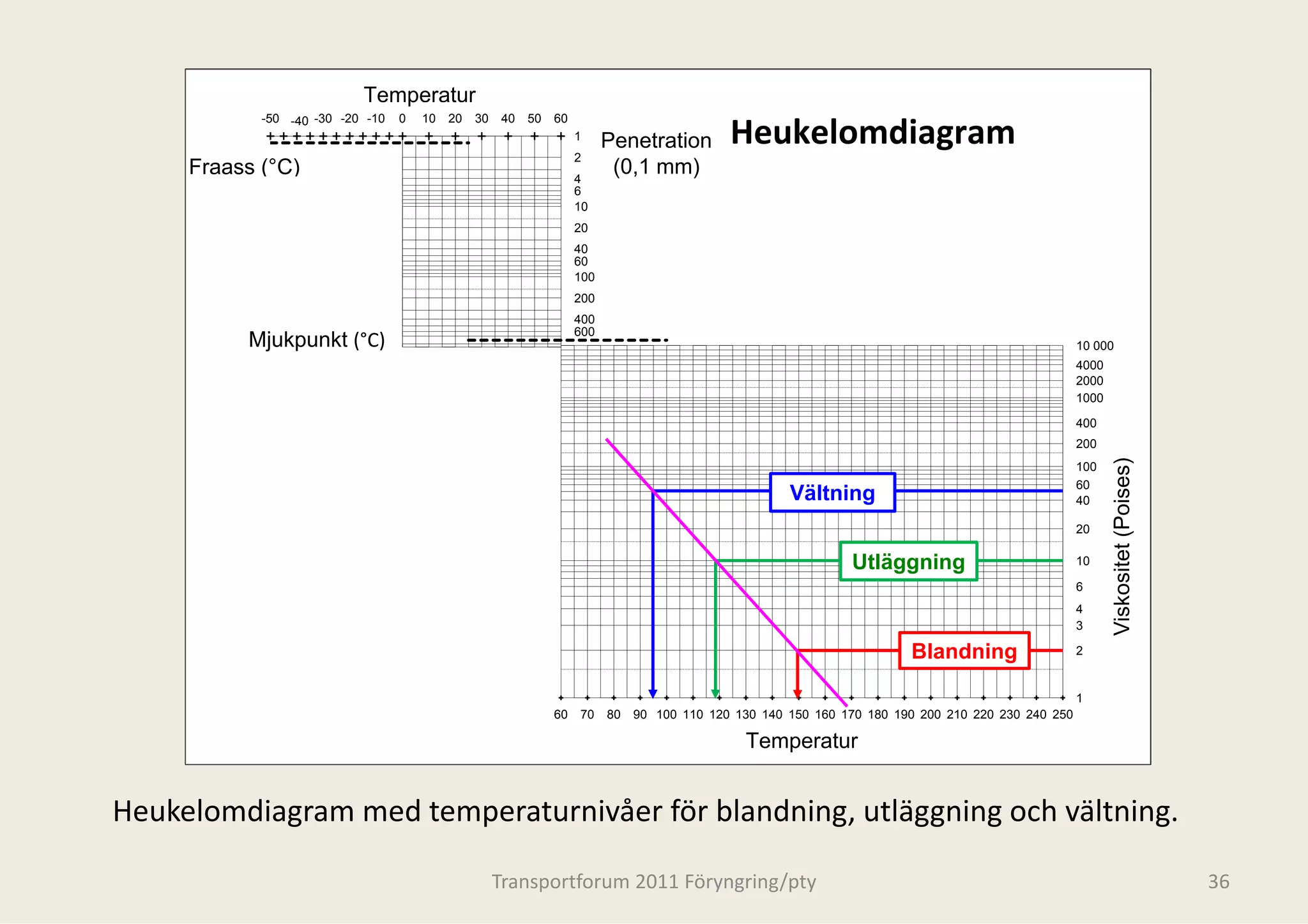Temperatur
                              p
            -50 -40 -30 -20 -10   0   10   20   30   40   50   60
                                                                    1
                                                                    2
                                                                          Penettration       Heukelomdiagram
     Fraass (°C)                                                    4
                                                                           (0,1 mm)
                                                                    6
                                                                    10
                                                                    20
                                                                    40
                                                                    60
                                                                    100
                                                                    200
                                                                    400
                                                                    600
          Mjukpunkt (°C)                                                                                                                            10 000
                                                                                                                                                    4000
                                                                                                                                                    2000
                                                                                                                                                    1000

                                                                                                                                                    400
                                                                                                                                                    200




                                                                                                                                                                        oises)
                                                                                                                                                    100
                                                                                                                                                    60
                                                                                                      Vältning                                      40




                                                                                                                                                             skositet (Po
                                                                                                                                                    20

                                                                                                               Utläggning                           10

                                                                                                                                                    6
                                                                                                                                                    4




                                                                                                                                                           Vis
                                                                                                                                                    3

                                                                                                                        Blandning                   2


                                                                                                                                                    1
                                                               60   70    80   90 100 110 120 130 140 150 160 170 180 190 200 210 220 230 240 250

                                                                                               Temperatur


Heukelomdiagram med temperaturnivåer
Heukelomdiagram med temperaturnivåer för blandning, utläggning och vältning.
                                   r för blandning, utläggning och vältning.
                                   r

                                                     Transportforum 20
                                                                     011 Föryngring/pty                                                                                          36
 