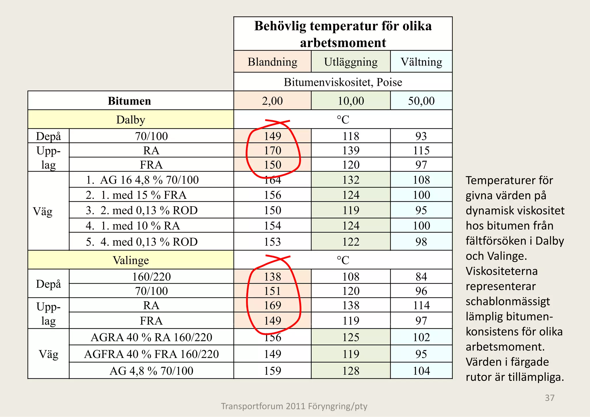 Behövl temperatur för olika
                                             lig
                                               arbetsmoment
                                       Blandning
                                               g         Utläggning     Vältning
                                                 Bitumenviskositet, Poise
             Bitumen                      2,00              10,00           50,00
               Dalby                                       °C
Depå               70/100                 149               118              93
Upp-                 RA                   170               139             115
 lag                FRA                   150               120              97
       1.   AG 16 4,8 % 70/100
                    ,                     164               132             108     Temperaturer för 
                                                                                         p
       2.   1. med 15 % FRA               156               124             100     givna värden på 
Väg    3.   2. med 0,13 % ROD             150               119              95     dynamisk viskositet 
       4.   1. med 10 % RA                154               124             100     hos bitumen från 
       5.   4. med 0,13 % ROD             153               122              98     fältförsöken i Dalby 
           Valinge                                         °C                       och Valinge. 
               160/220                    138               108              84     Viskositeterna 
Depå                                                                                representerar 
                70/100                    151               120              96
Upp-             RA                       169               138             114     schablonmässigt 
 lag             FRA                      149               119              97     lämplig bitumen‐
        AGRA 40 % RA 160/220              156               125             102     konsistens för olika 
                                                                                    arbetsmoment. 
Väg    AGFRA 40 % FRA 160/220             149               119              95
                                                                                    Värden i färgade 
          AG 4,8 % 70/100
              48                          159               128             104
                                                                                    rutor är tillämpliga.
                                                                                                    37
                                 Transportforum 20
                                                 011 Föryngring/pty
 