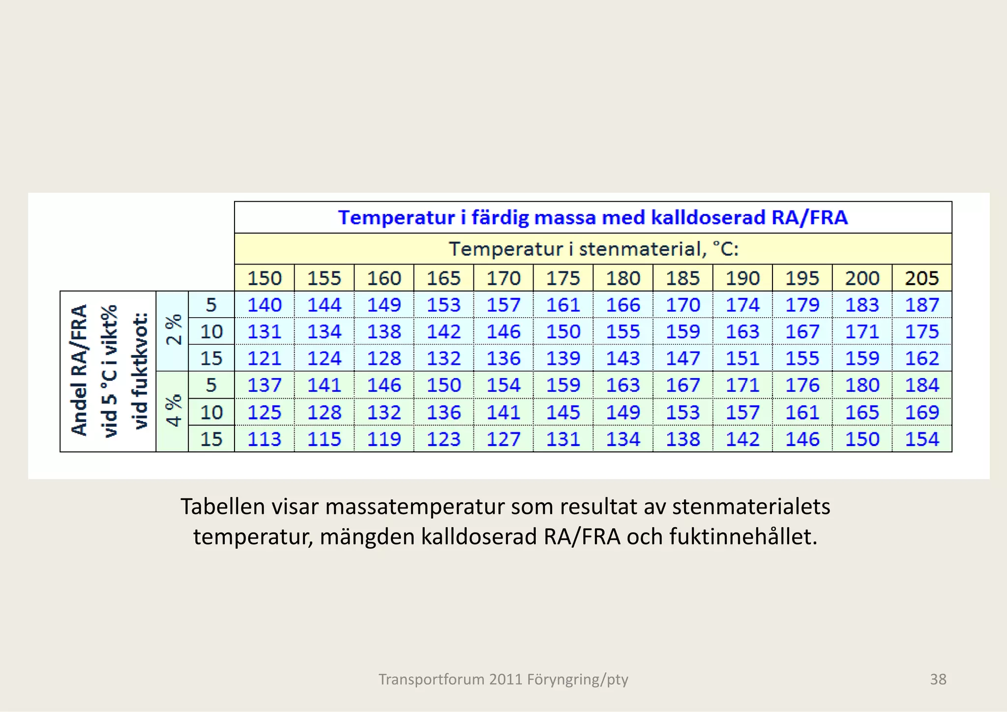 Tabellen visar massatemperatur
                             r som resultat av stenmaterialets 
 temperatur, mängden kalldoserad RA/FRA och fuktinnehållet.




                   Transportforum 20
                                   011 Föryngring/pty             38
 