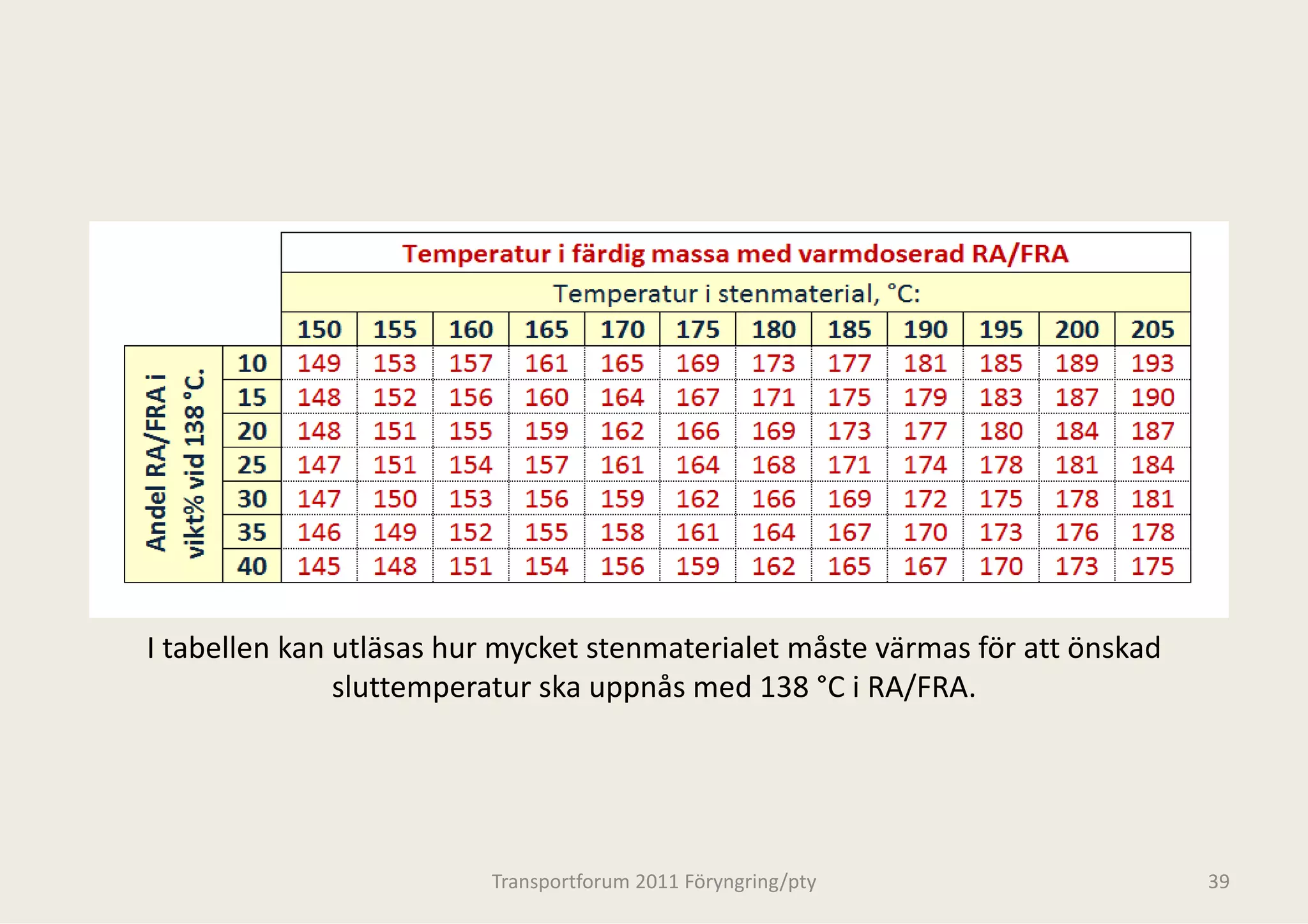 I tabellen kan utläsas hur mycket stenm
                                      materialet måste värmas för att önskad 
               sluttemperatur ska uppnnås med 138 °C i RA/FRA.




                         Transportforum 20
                                         011 Föryngring/pty                     39
 
