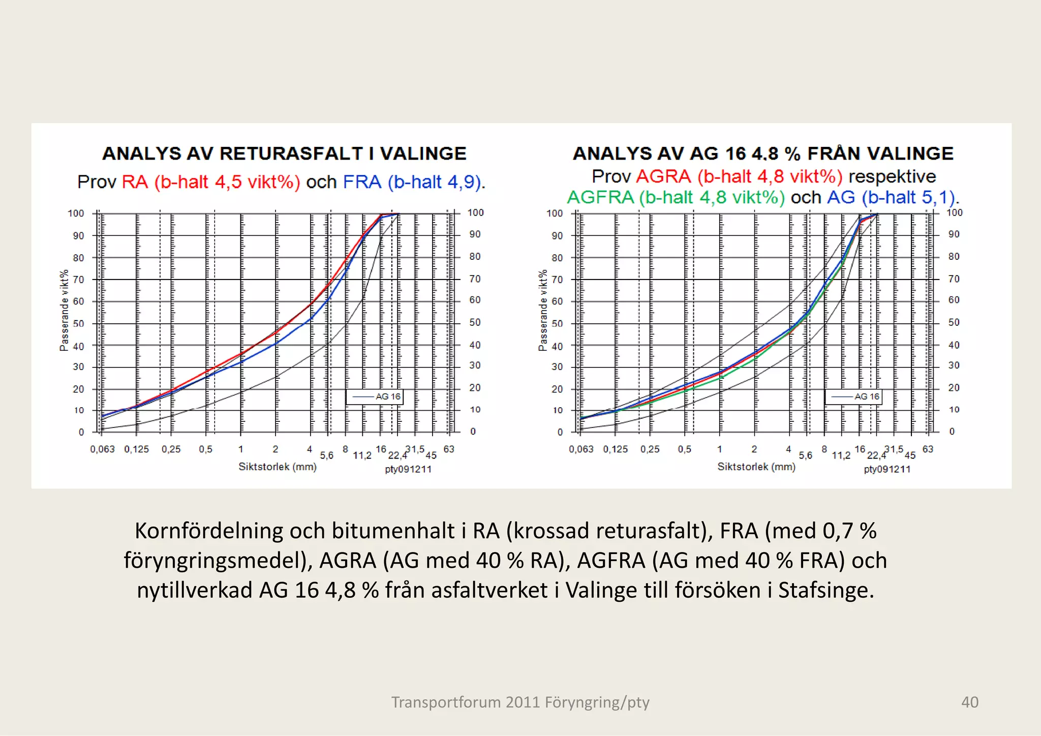 Kornfördelning och bitumenhalt i RA (k krossad returasfalt), FRA (med 0,7 % 
föryngringsmedel), AGRA (AG med 40 %
   y g g                               % RA), AGFRA (AG med 40 % FRA) och 
 nytillverkad AG 16 4,8 % från asfaltverk
                                        ket i Valinge till försöken i Stafsinge.



                           Transportforum 20
                                           011 Föryngring/pty                      40
 