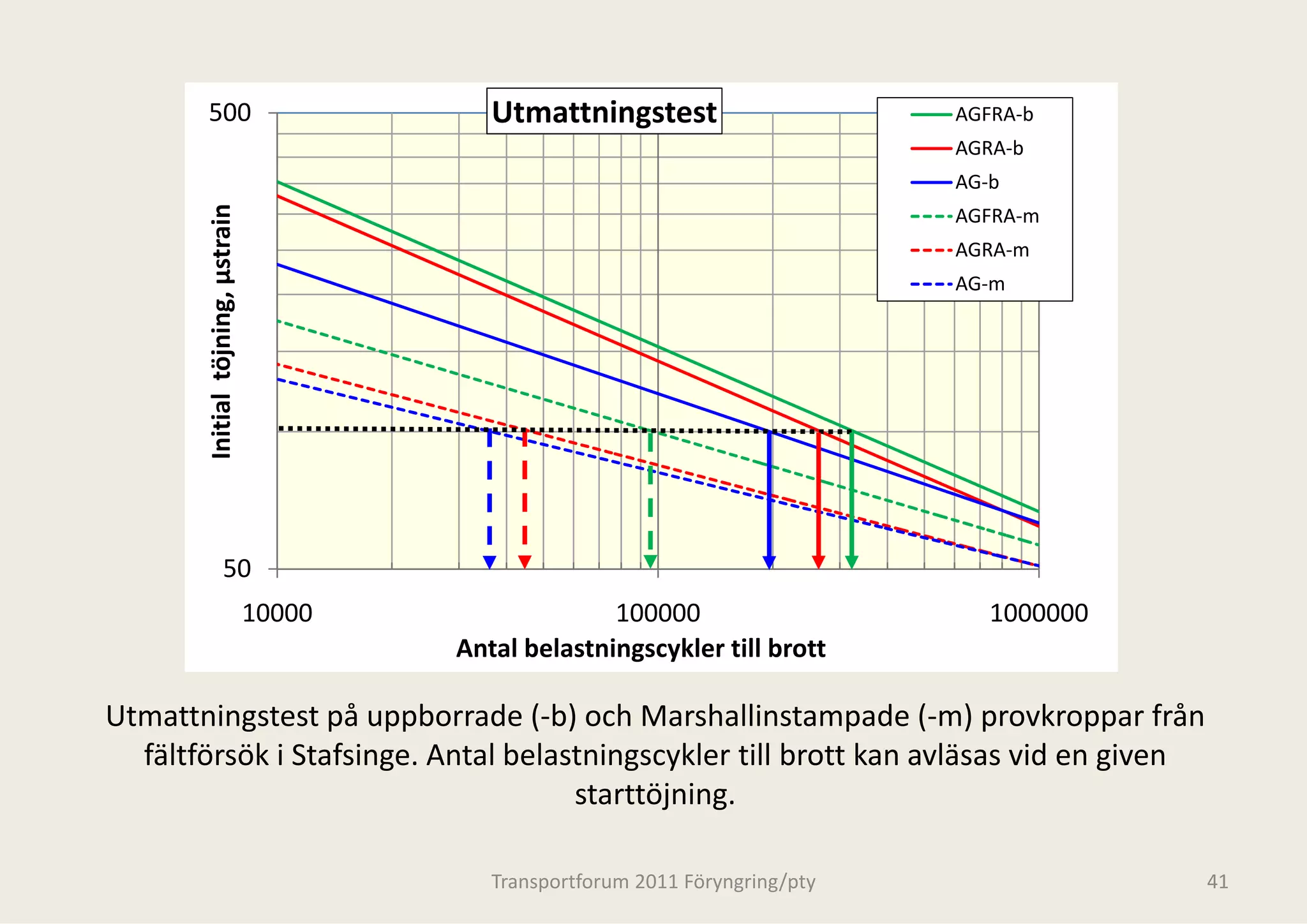 500                                    Utmattnings
                                               U      i stest                       AGFRA‐b
                                                                                    AGRA‐b
                                                                                    AG‐b
                       g, µstrain                                                   AGFRA‐m
                                                                                    AGRA‐m
                                                                                    AG‐m
             al  töjning
        Initia




                    50
                                    10000                 100
                                                            0000                       1000000
                                            Antal belastnings
                                                            scykler till brott

Utmattningstest på uppborrade (‐b) och M
Utmattningstest på uppborrade (‐b) och Marshallinstampade (‐m) provkroppar från
                                          Marshallinstampade (‐m) provkroppar från 
                                          M
  fältförsök i Stafsinge. Antal belastningsc
                                           cykler till brott kan avläsas vid en given 
                                     starttö
                                           öjning.

                                               Transportforum 20
                                                               011 Föryngring/pty                41
 