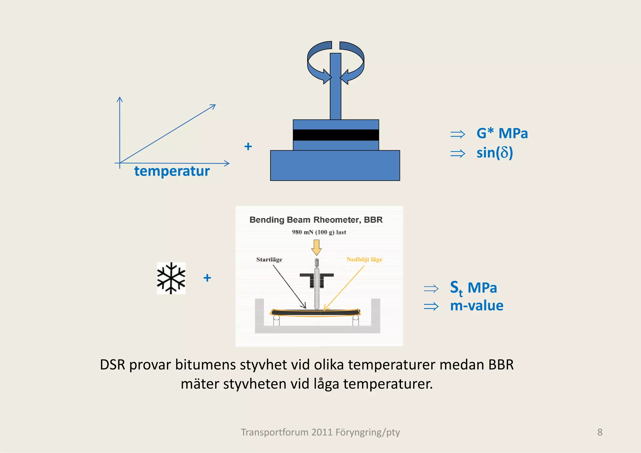 ⇒ G* MPa
                     +                                     ⇒ sin(δ)
     temperatur




               + 
                                                         ⇒ St MPa
                                                         ⇒ m‐value
                                                               l


DSR provar bitumens styvhet vid o
                                olika temperaturer medan BBR 
            mäter styvheten vid lå
                                 åga temperaturer.

                    Transportforum 20
                                    011 Föryngring/pty                8
 