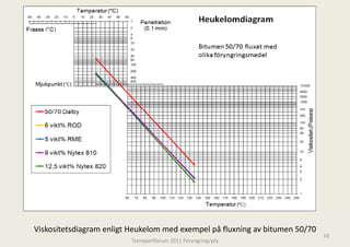 Viskositetsdiagram enligt Heukelom med
                                     d exempel på fluxning av bitumen 50/70
                                                                              14
                         Transportforum 20
                                         011 Föryngring/pty
 