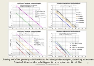 Ändring av RA/FRA genom parallelltrumman, fö d
Ä d           /                 ll ll           förändring under transport, förändring av bitumen 
                                                               d            f    d        b
            från depå till massa efter asfaltlägggare för de recepten med RA och FRA.       30
                                   Transportforum 20
                                                   011 Föryngring/pty
 
