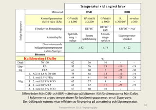 Temperatur vid angivet krav
                                            Mätmetod:                        DSR                            BBR

                                  Kontrollparametrar     G*/sin(δ)          G*/sin(δ)   G*sin(δ)       St        m-value
              ave
 Enligt Superpa                    vid 10 rad/s i kPa:    ≥ 1,000            ≥ 2,200     ≤ 5000     ≤ 300.103     ≥ 300
                                                                                        RTFOT +
                             Föreskriven behandling:          -             RTFOT                      RTFOT + PAV
                                                                                           PAV
                                                         Spårbild-                       Utmatt-
                                                                           Senare                     Lågtemperatur-
                                                                                                        g p
                                       Kontrollsyfte:
                                       K t ll ft          ning i
                                                           i                              nings-
                                                                                           i
                                                                        spårbildning                     sprickor
                                                          nylagt                         sprickor
                                   Dimensionerande
                             beläggningstemperaturer
                                 gg g        p                       ≥ 52                 ≤ 19              ≤ - 22
                                     i södra Sverige :
                             Bitumen
                    Kalldosering i Dalby                                                °C
Depå                               70/100                    62                56         10           -              -
Upp-                                 RA                      83                76         19          -16            -19
 lag                                FRA                      66                60          6          -28            -30
                      1.
                      1     AG 16 4 8 % 70/100
                                   4,8                       75                68         13          -19
                                                                                                       19            -19
                                                                                                                      19
                      2.    1. med 15 % FRA                  68                61         10          -23            -24
Väg                   3    .2. med 0,13 % ROD                63                57          8           -              -
                      4.
                      4     1.
                            1 med 10 % RA                    68                62         11          -22
                                                                                                       22            -23
                                                                                                                      23
                      5.    4. med 0,13 % ROD                67                60         10           -              -
                Siffervärden från DSR‐ och BBR‐mätningar r på bitumen i fältförsökmassorna från Dalby. 
                     I kolumnerna anges temperaturer för
                     I kolumnerna anges temperaturer för bedömningsparametrarna i Superpave
                                                         r bedömningsparametrarna i Superpave. 
                                                         r
                 De rödfärgade rutorna visar effekten av f
                                                         föryngring på utmattning och lågtemperatur.
                                                                                                                           34
                                                  Transportforum 20
                                                                  011 Föryngring/pty
 