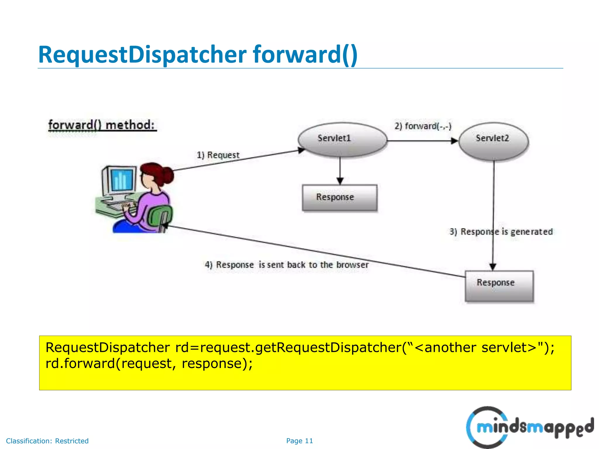 Page 11Classification: Restricted
RequestDispatcher forward()
RequestDispatcher rd=request.getRequestDispatcher(“<another servlet>");
rd.forward(request, response);
 
