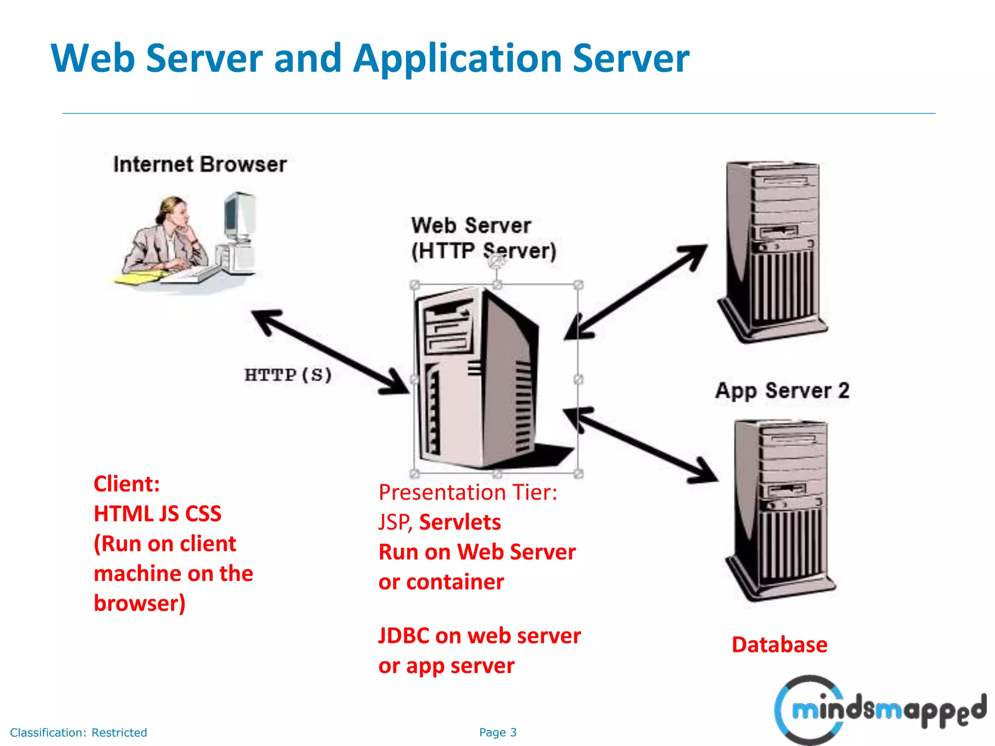 Page 3Classification: Restricted
Web Server and Application Server
Presentation Tier:
JSP, Servlets
Run on Web Server
or container
JDBC on web server
or app server
Database
Client:
HTML JS CSS
(Run on client
machine on the
browser)
 