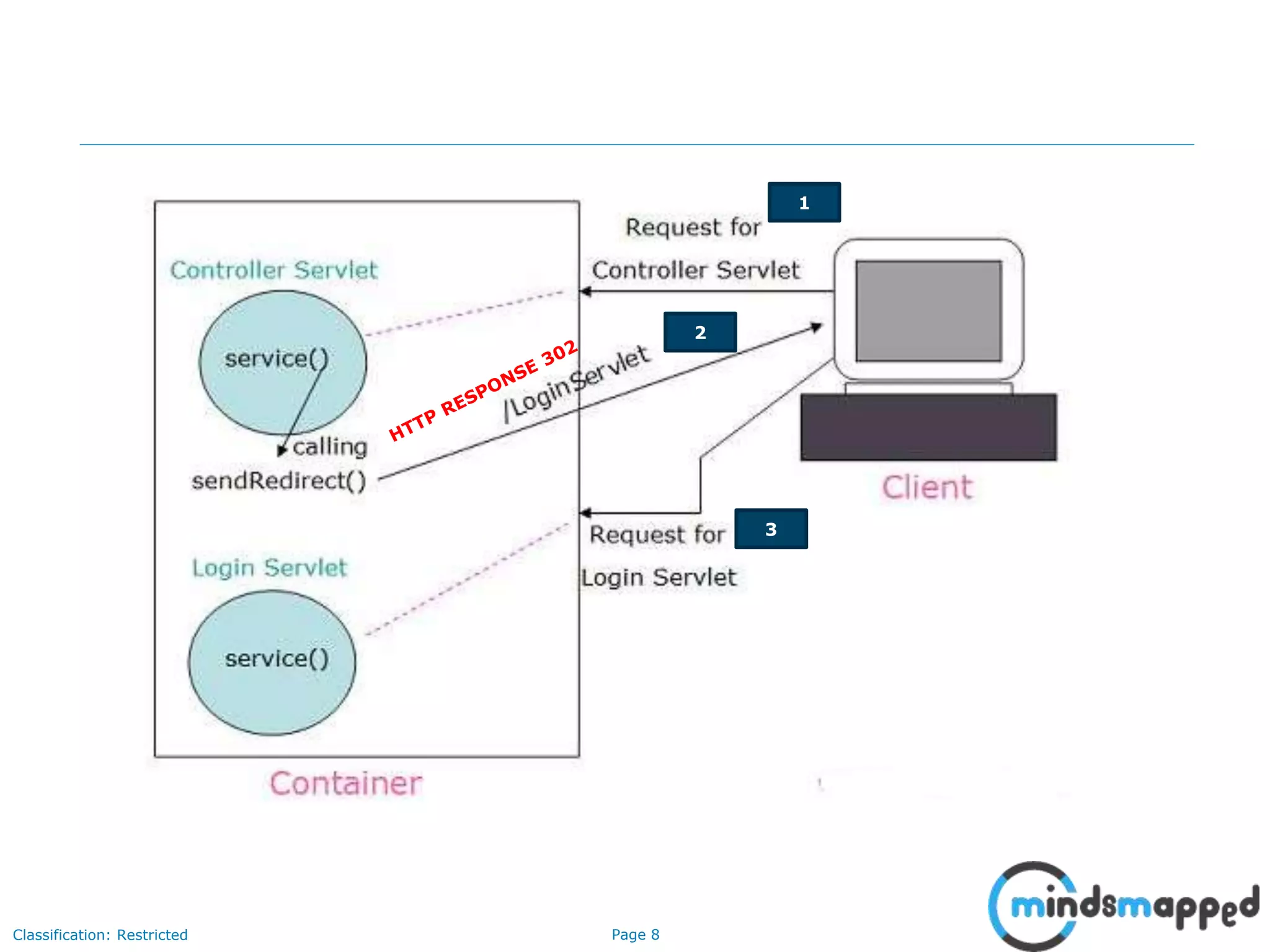 Page 8Classification: Restricted
1
2
3
 