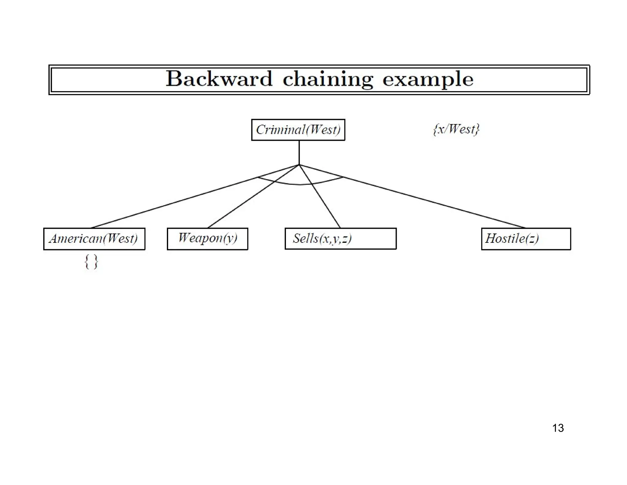 AI3391 Artificial intelligence Session 29 Forward and backward chaining.pdf
