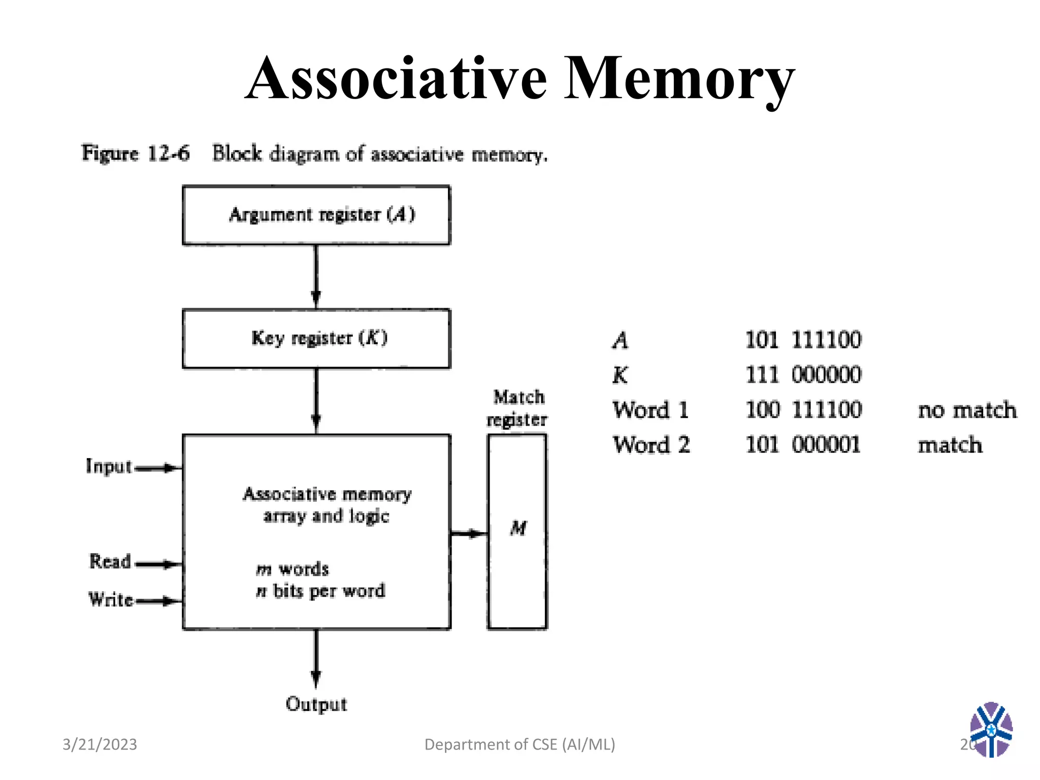 Associative Memory
3/21/2023 Department of CSE (AI/ML) 20
 