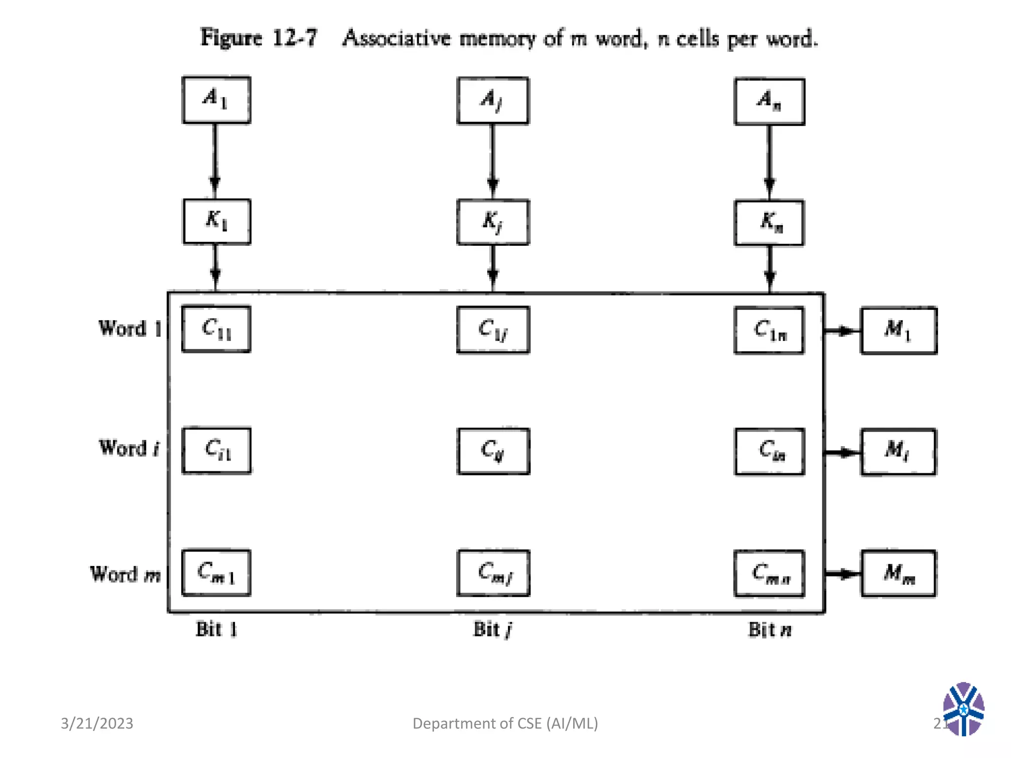 3/21/2023 Department of CSE (AI/ML) 21
 