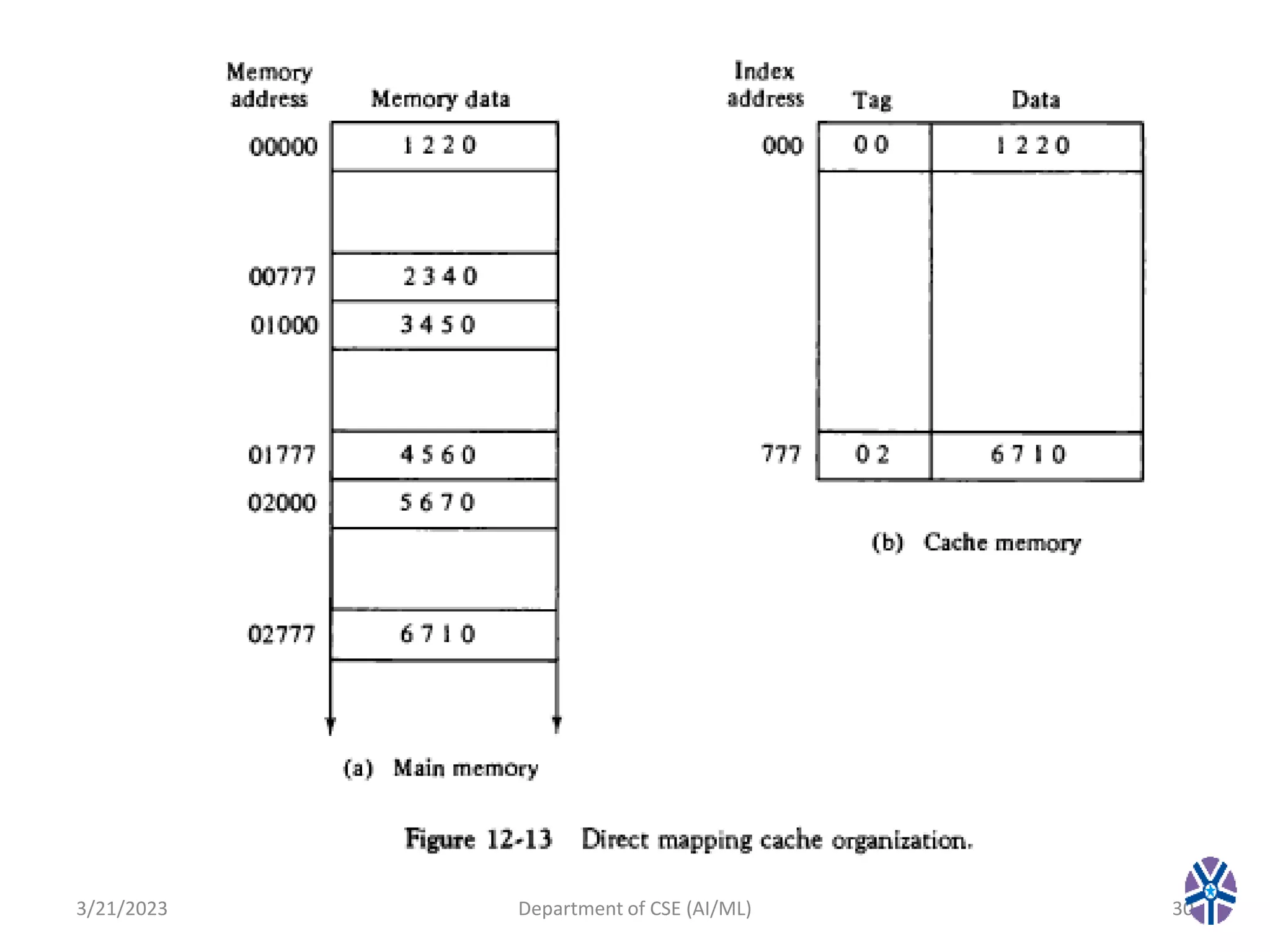 3/21/2023 Department of CSE (AI/ML) 30
 