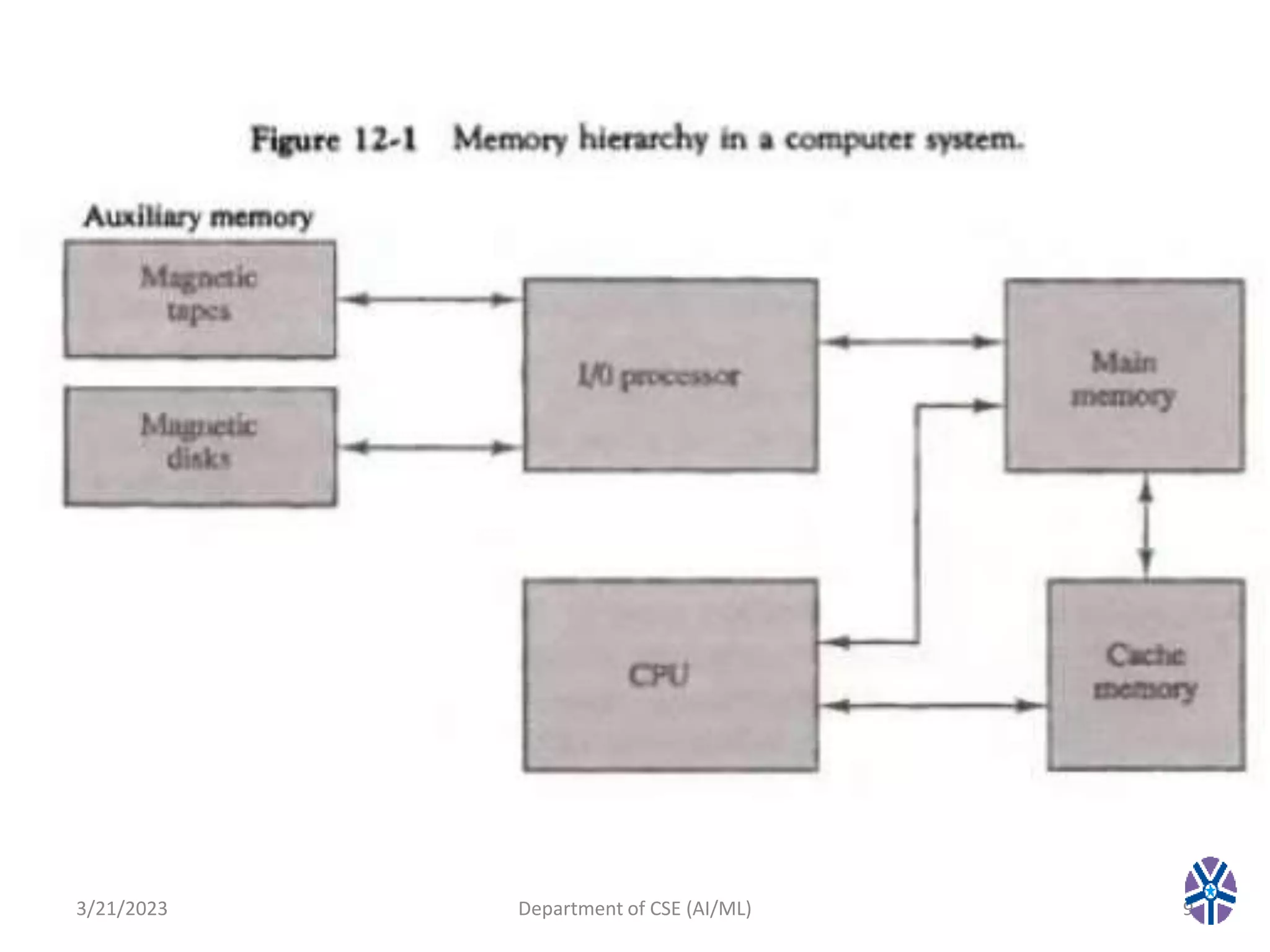 3/21/2023 Department of CSE (AI/ML) 9
 