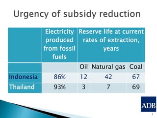 Fossil fuel subsidy reforms Indonesia and Thailand | PPTX