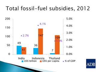 Fossil fuel subsidy reforms Indonesia and Thailand | PPTX