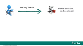 © Copyright 2014 Pivotal. All rights reserved. 28
Install runtime
and container
Deploy to dev
 