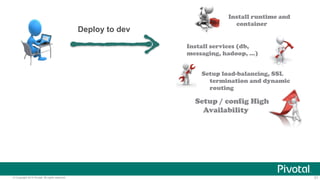 © Copyright 2014 Pivotal. All rights reserved. 31
Install runtime and
container
Setup load-balancing, SSL
termination and dynamic
routing
Setup / config High
Availability
Deploy to dev
Install services (db,
messaging, hadoop, …)
 