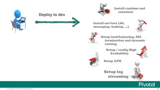© Copyright 2014 Pivotal. All rights reserved. 33
Install runtime and
container
Setup load-balancing, SSL
termination and dynamic
routing
Setup / config High
Availability
Setup APM
Setup log
streaming
Deploy to dev
Install services (db,
messaging, hadoop, …)
 