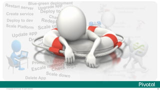 © Copyright 2014 Pivotal. All rights reserved. 36
Install runtime and
container
Install services (db,
messaging, hadoop, …)
Setup load-balancing and
dynamic routing
Setup / config High
Availability
Setup APM
Setup log
streaming
Deploy to dev
Deploy to Test
Deploy to QA
Promote to production
Scale up
Update app
Scale down
Redeploy
Unbind service
Bind service
Restart server
Change route
Scale Platform
Create service
Delete App
Blue-green deployment
Check logs
Escale memory
Update app server
Change JDK
Upgrade app
 
