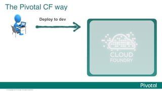 © Copyright 2014 Pivotal. All rights reserved.
Deploy to dev
The Pivotal CF way"
 