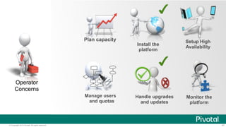 © Copyright 2014 Pivotal. All rights reserved. 47
Ops Manager + BOSH"
Blobstore
BOSH
Health
Monitor
DB
Deploy my
Services
Worker VMs
Messaging
Health Manager
Cloud Controller
BOSH Director
NATS
IaaS
 