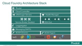 © Copyright 2014 Pivotal. All rights reserved. 5
Loggregator
DEA Pool
Router
Cloud Controller
BOSH Director BOSH Agent
UAA/Login Servers Health Manager
Service Broker Node(s)
Messaging (NATS)
!
IaaS
Cloud Foundry Architecture Stack"
 