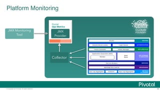 © Copyright 2014 Pivotal. All rights reserved. 56
Platform Monitoring"
Pivotal Ops Metrics provides a single
JMX interface to access metrics for
each Pivotal CF component
•  DEAs
•  Cloud Controllers
•  Routers
•  Health Managers
•  NATS, UAA, Login Server, …
 