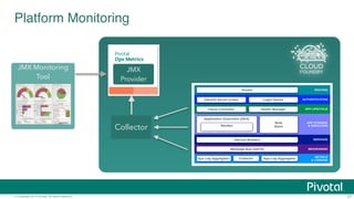 © Copyright 2014 Pivotal. All rights reserved. 57
Platform Monitoring"
Collector
JMX
Provider
JMX Monitoring
Tool
 