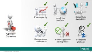 © Copyright 2014 Pivotal. All rights reserved. 58
Platform Monitoring"
Collector
JMX
Provider
JMX Monitoring
Tool
 