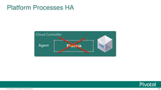 © Copyright 2014 Pivotal. All rights reserved. 64
Platform Processes HA"
Blobstore
BOSH
Health
Monitor
DB
Messaging
Health Manager
Target
VM
Cloud Controller
BOSH Director
NATS
Agent
Agent
Agent
Process
Process
Process
Pivotal CF
DEA
Agent Process
 