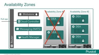 © Copyright 2014 Pivotal. All rights reserved. 68
4 Layers of built-in High Availability"
Application Instance
Platform Processes
Platform VMs
Availability Zones
 