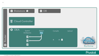 © Copyright 2014 Pivotal. All rights reserved. 7
Router
Cloud Controller
DEA
Blobstore DB
Runtime
Detect
Compile Upload
No
System
Buildpacks
+ =
Yes
`"
Runtime
 