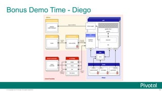 © Copyright 2014 Pivotal. All rights reserved. 72
 