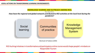KNOWLEDGE SHARING AND OUTREACH AMONG RCEs
Key Question:
How have the regional and global network contributed to RCE activities at the local level during the
pandemic?
LOCAL ACTIONS ON TRANSFORMING LEARNING ENVIRONMENTS
Social
learning
Communities
of practice
Knowledge
Management
System
Mochizuki & Fadeeva (2008)
RCE Kuching initiatives in transformative and participatory online course would shape people’s mindsets on
Responsible Tourism
 