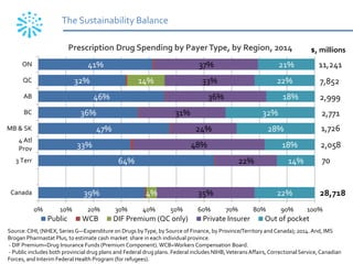 The Sustainability Balance
Source:CIHI, (NHEX, Series G—Expenditure on Drugs byType, by Source of Finance, by Province/Territory and Canada); 2014.And, IMS
Brogan Pharmastat Plus, to estimate cash market share in each individual province.
- DIF Premium=Drug Insurance Funds (Premium Component). WCB=Workers Compensation Board.
- Public includes both provincial drug plans and Federal drug plans. Federal includes NIHB,VeteransAffairs, Correctional Service,Canadian
Forces, and Interim Federal Health Program (for refugees).
39%
64%
33%
47%
36%
46%
32%
41%
4%
14%
35%
22%
48%
24%
31%
36%
33%
37%
22%
14%
18%
28%
32%
18%
22%
21%
28,718
70
2,058
1,726
2,771
2,999
7,852
11,241
0% 10% 20% 30% 40% 50% 60% 70% 80% 90% 100%
Canada
3 Terr
4 Atl
Prov
MB & SK
BC
AB
QC
ON
$, millionsPrescription Drug Spending by PayerType, by Region, 2014
Public WCB DIF Premium (QC only) Private Insurer Out of pocket
 