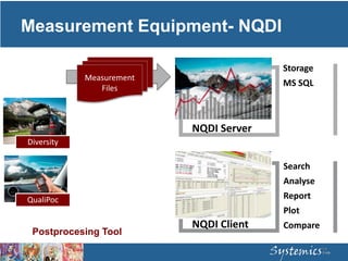 Measurement Equipment- NQDI
NQDI Server
Storage
MS SQL
NQDI Client
Search
Analyse
Report
Plot
Compare
Diversity
QualiPoc
Measurement
Files
14
Postprocesing Tool
 