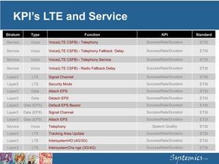 KPI’s LTE and Service
Stratum Type Function KPI Standard
Service Voice Voice(LTE CSFB) - Telephony SuccessRate/Duration ETSI
Service Voice Voice(LTE CSFB) - Telephony Fallback Delay SuccessRate/Duration ETSI
Service Voice Voice(LTE CSFB) - Telephony Service SuccessRate/Duration ETSI
Service Voice Voice(LTE CSFB) - Radio Fallback Delay SuccessRate/Duration ETSI
Layer3 LTE Signal Channel SuccessRate/Duration ETSI
Layer3 LTE Security Mode SuccessRate/Duration ETSI
Layer3 Data Attach EPS SuccessRate/Duration ETSI
Layer3 Data Detach EPS SuccessRate/Duration ETSI
Layer3 Data (EPS) Default EPS Bearer SuccessRate/Duration ETSI
Layer3 Data (EPS) Signal Channel SuccessRate/Duration ETSI
Layer3 Data (EPS) Attach EPS SuccessRate/Duration ETSI
Service Voice Telephony Speech Quality ETSI
Layer3 LTE Tracking Area Update SuccessRate/Duration ETSI
Layer3 LTE IntersystemHO (4G/3G) SuccessRate/Duration ETSI
Layer3 LTE IntersystemCha nge (3G/4G) SuccessRate/Duration ETSI
 