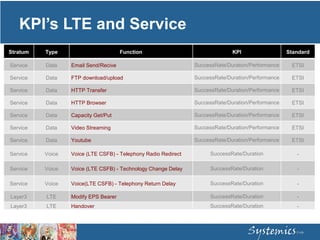 KPI’s LTE and Service
Stratum Type Function KPI Standard
Service Data Email Send/Recive SuccessRate/Duration/Performance ETSI
Service Data FTP download/upload SuccessRate/Duration/Performance ETSI
Service Data HTTP Transfer SuccessRate/Duration/Performance ETSI
Service Data HTTP Browser SuccessRate/Duration/Performance ETSI
Service Data Capacity Get/Put SuccessRate/Duration/Performance ETSI
Service Data Video Streaming SuccessRate/Duration/Performance ETSI
Service Data Youtube SuccessRate/Duration/Performance ETSI
Service Voice Voice (LTE CSFB) - Telephony Radio Redirect SuccessRate/Duration -
Service Voice Voice (LTE CSFB) - Technology Change Delay SuccessRate/Duration -
Service Voice Voice(LTE CSFB) - Telephony Return Delay SuccessRate/Duration -
Layer3 LTE Modify EPS Bearer SuccessRate/Duration -
Layer3 LTE Handover SuccessRate/Duration -
 
