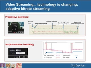 Video Streaming... technology is changing:
adaptive bitrate streaming
Progressive download
Adaptive Bitrate Streaming
Request
Video Initial Download peak
Continous Download
Download Complete
(~90s ahead to display)
Display Ends
(last 90s is just playout from buffer)
 