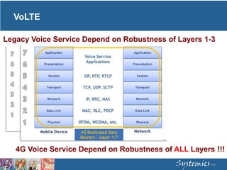 VoLTE
Legacy Voice Service Depend on Robustness of Layers 1-3
4G Voice Service Depend on Robustness of ALL Layers !!!
 