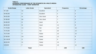 Grade Range Letter Grade Equivalent Frequency Percentage
97-100 A+ Excellent 0 0
94-96.99 A Excellent 2 2
90-93.99 A- Very Good 6 4
87-89.99 B+ Very Good 7 5
84-86.99 B Good 6 4
80-83.99 B- Good 12 8
77-79.99 C+ Fair 24 16
74-76.99 C Fair 20 13
70-73.99 C- Failed 23 15
67-69.99 D+ Failed 12 8
64- 66.99 D Failed 9 6
60-63.99 D- Failed 10 7
0-59.99 F Failed 18 12
Total 149 100
TABLE 2
ACADEMIC PERFORMANCE OF THE STUDENTS IN A MULTI-MEDIA
INTEGRATED CLASS – FIRST SEMESTER
 